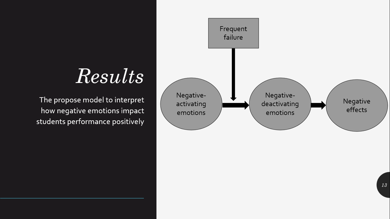A proposed model to interpret how negative emotions affect students positively
