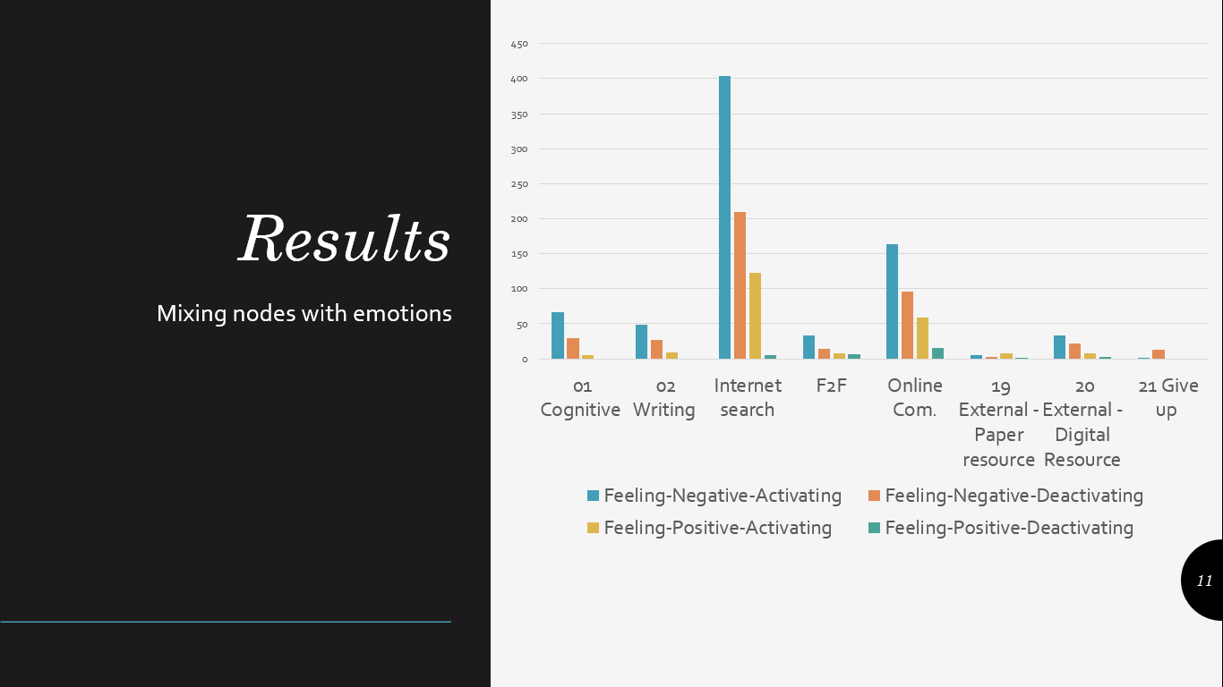 Mixing nodes with emotions in connectivist learning environment