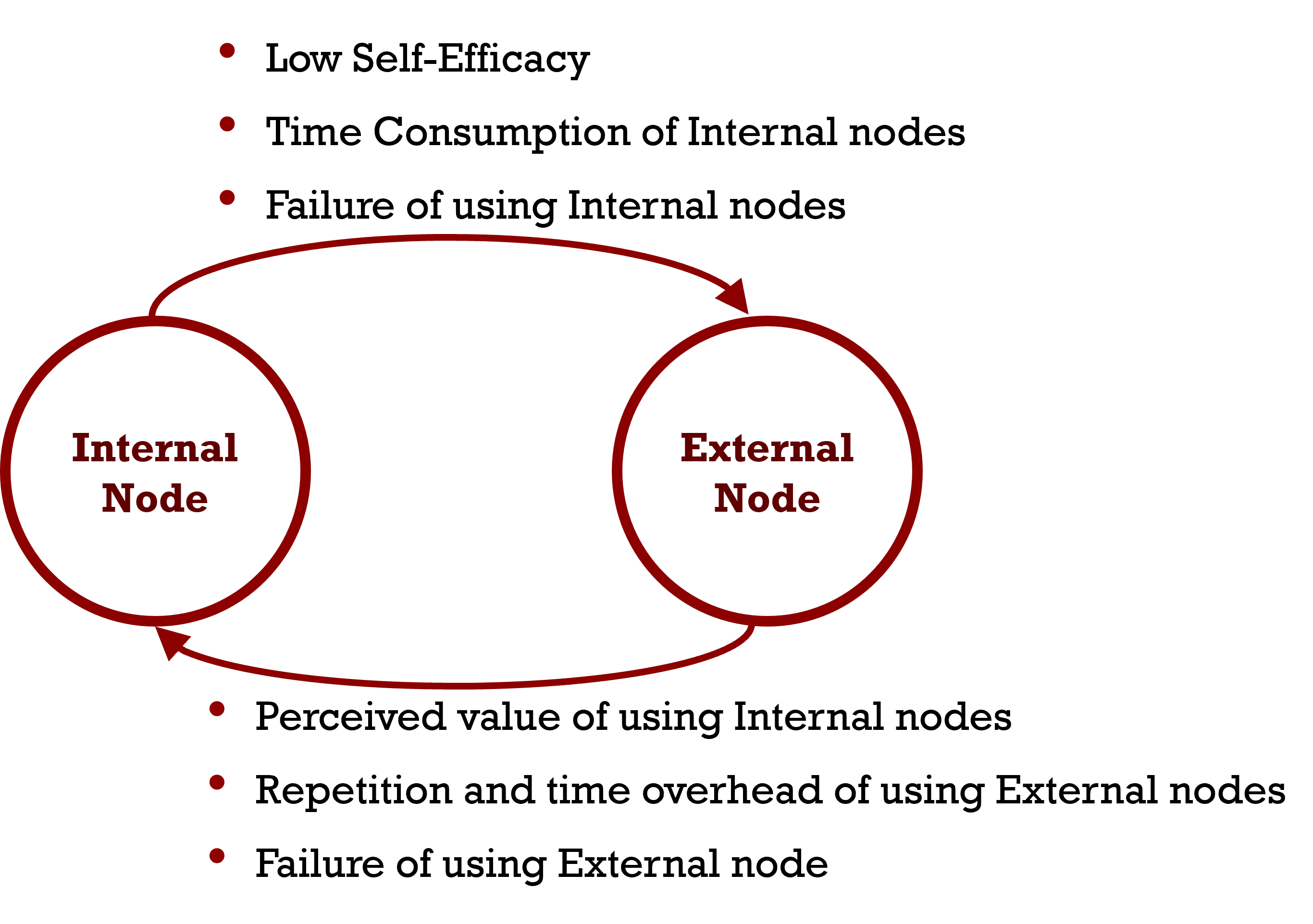 Internal and external node interaction model